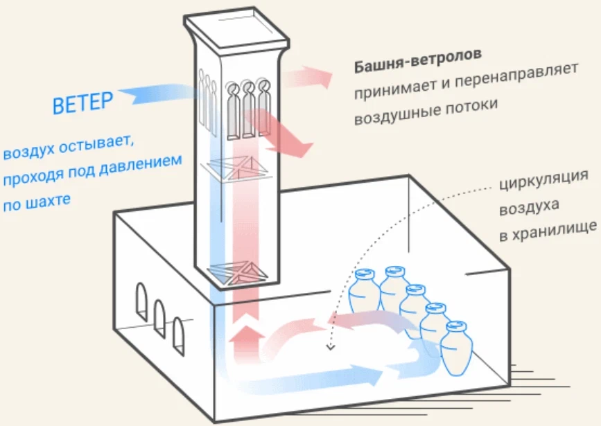 Система ветроулавливания ©pinterest