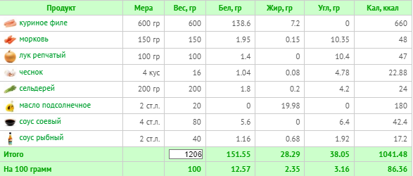 (расчет калорий  Calorizator.ru)