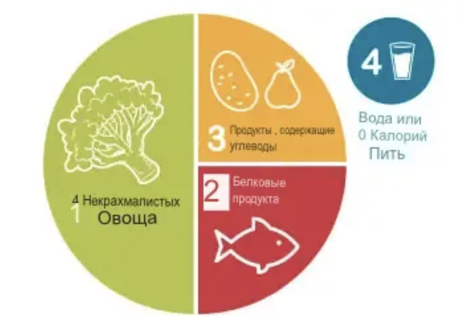 Рецепты низкоуглеводной диеты для лечения сахарного диабета