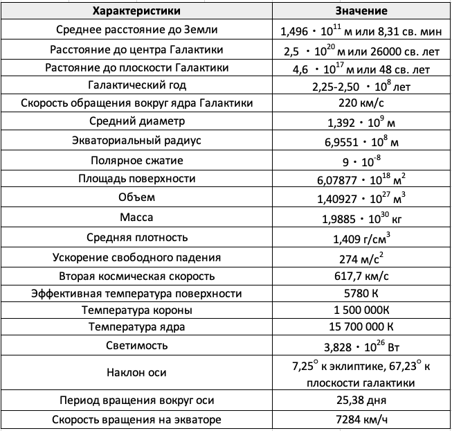 Общие сведения о солнце таблица. Характеристики солнца таблица. Общая характеристика солнца. Основные физические характеристики солнца.