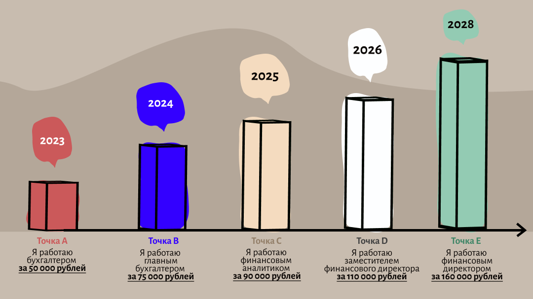 Важно не только расписать, как вы видите свое карьерное развитие, но и наметить, что вам на каждом этапе нужно изучить и освоить, чтобы двигаться по плану. 