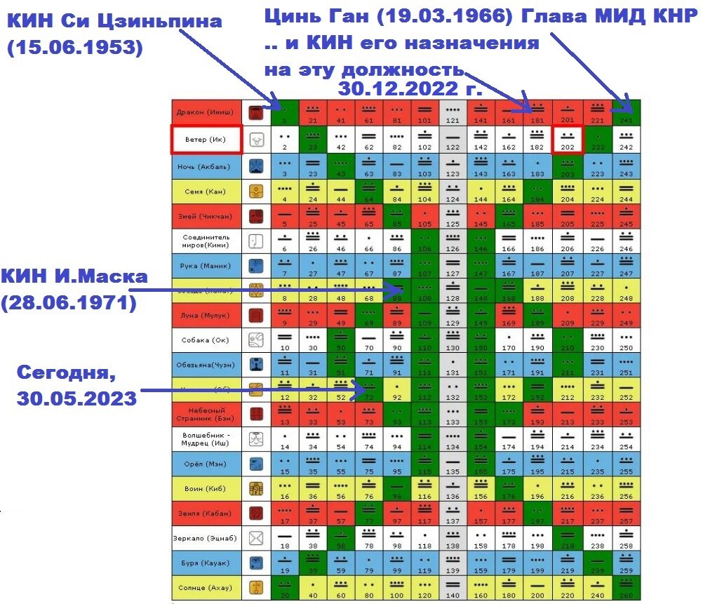 КИНы (даты) визуально на Календаре майя Цолькин.