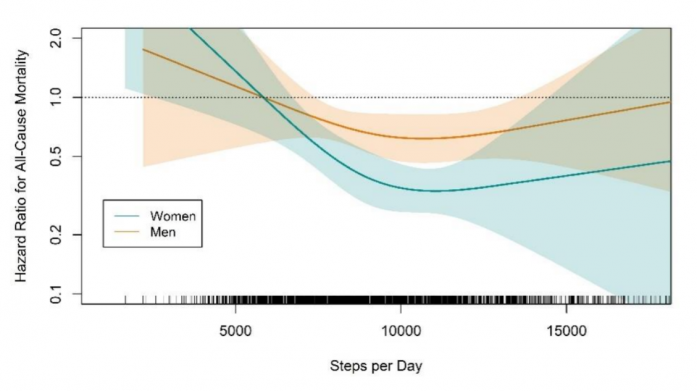 Риск смерти от всех причин в зависимости от среднего количества шагов, пройденных за день, у мужчин (оранжевый график) и женщин (синий график).