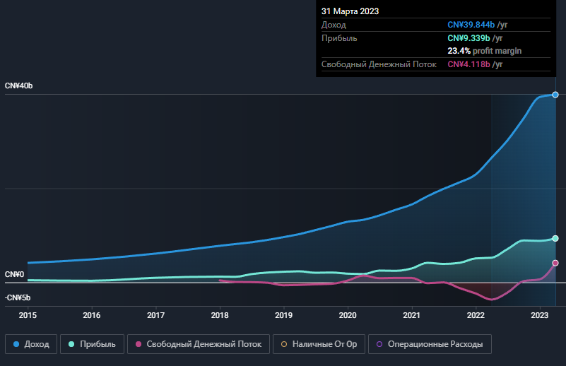 Выручка, прибыль и свободный денежный поток. История