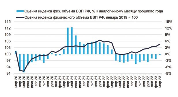 Таблица "Оценка индекса физического объема ВВП". Источник: исследование ИНП РАН