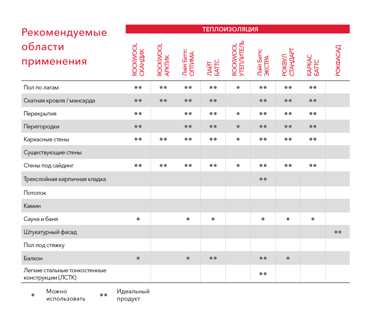 Не по желанию, а по назначению». Почему важно использовать утеплители  согласно их области применения | FORUMHOUSE | Дзен