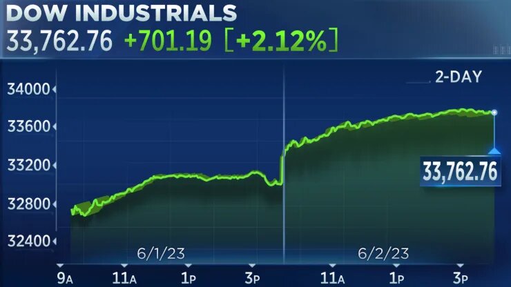      Летнее настроение индекса Dow Jones. Источник: CNBC.