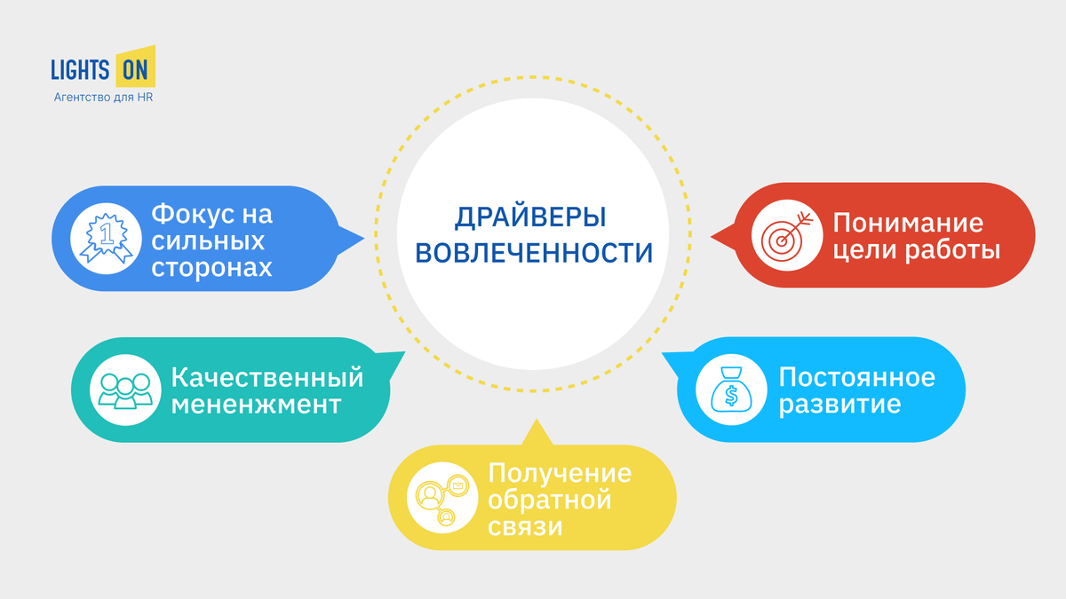 Как повысить вовлеченность персонала: на что обратить внимание, как  составить опросы и избежать ошибок | LightsON – проекты для HR | Дзен