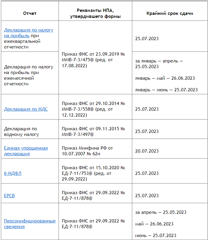 Отчетность 2023 год сроки сдачи отчетности таблица