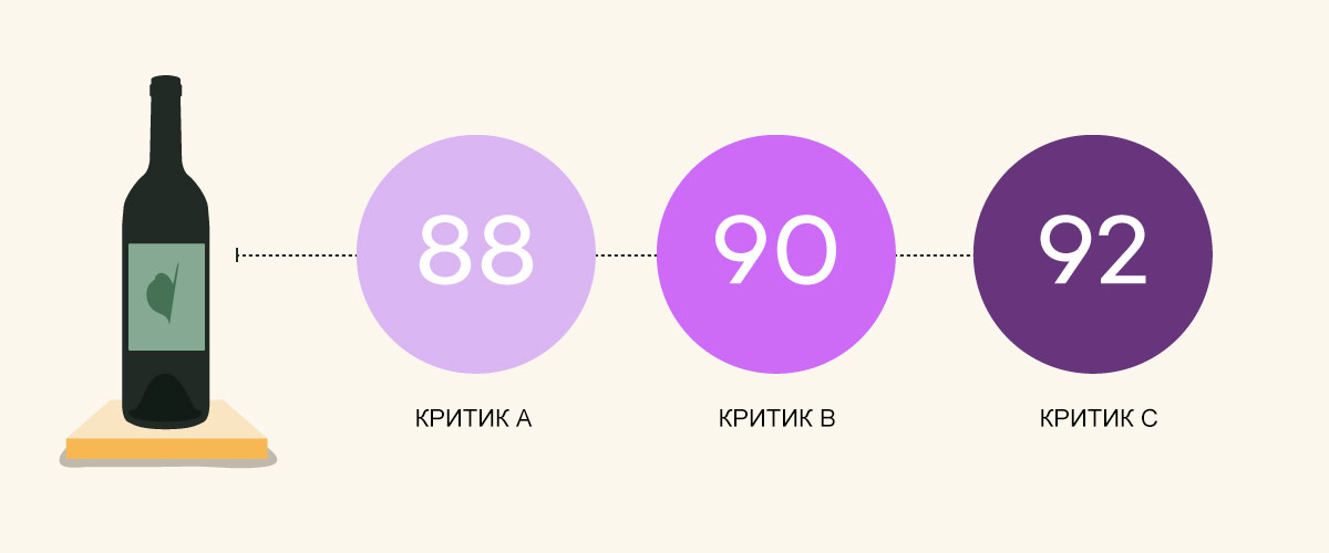 Как пользоваться вин. Wine ratings. Вино шкала. Вайн произношение Wine. Приложение качество вино.