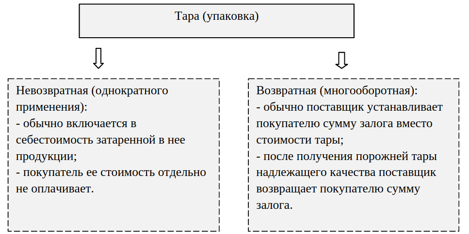 Акт приема передачи тары возвратной образец. Учет тары. Пример учета тары в производстве. Документ передачи многооборотной тары.