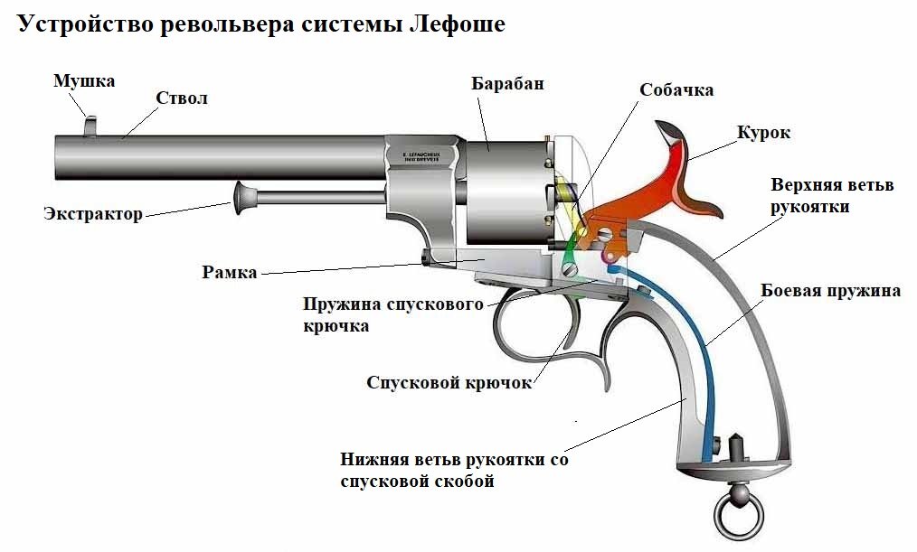 Устройство пистолета