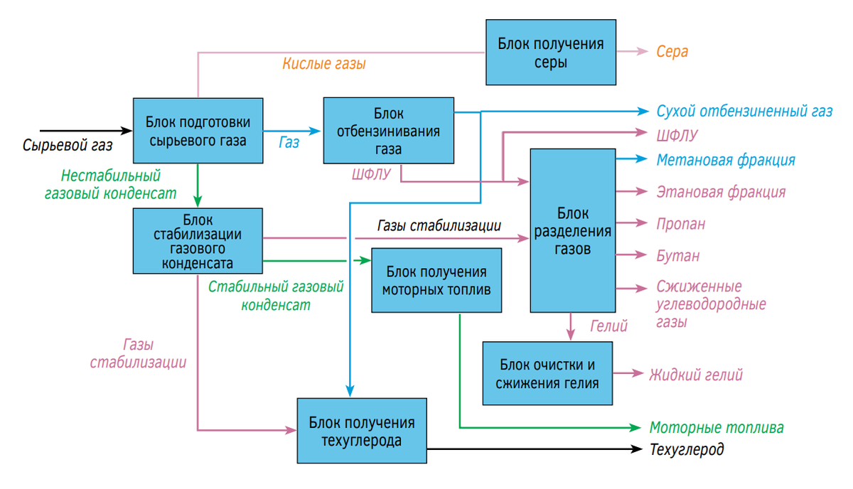 Стадией газопереработки является