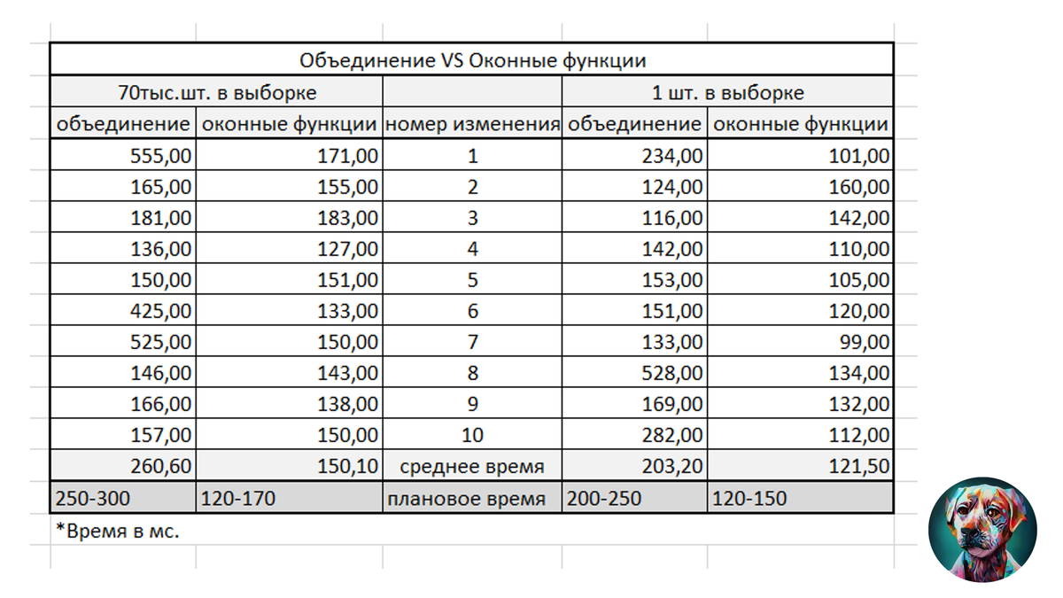 SQL. Объединениe + Группировка VS Оконные функции | ИТ Лингво Пёс | Дзен