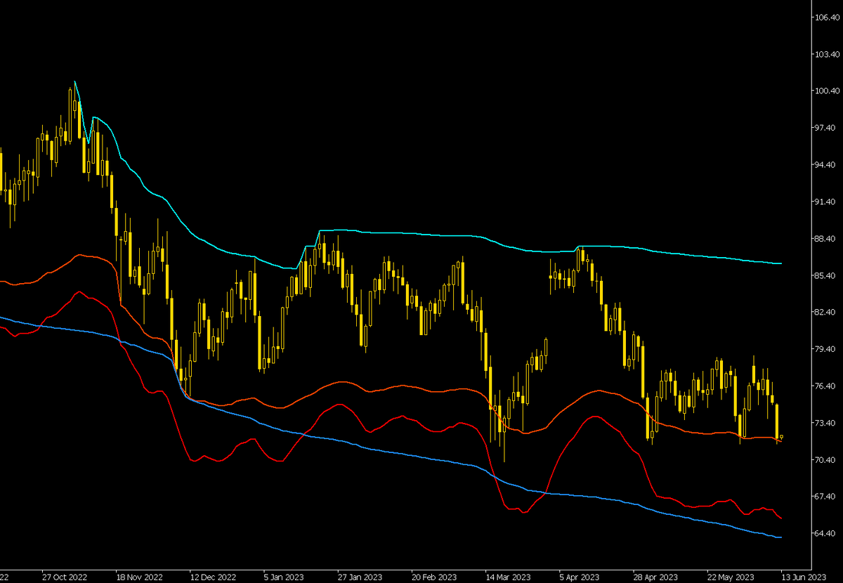Статистика, графики, новости - 13.06.2023