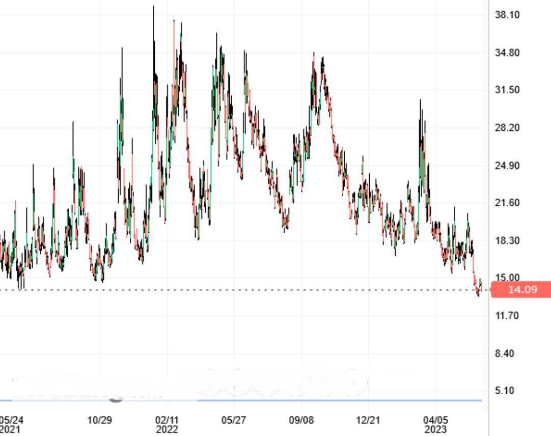 График динамики S&P 500 VIX с указанием текущего уровня входа