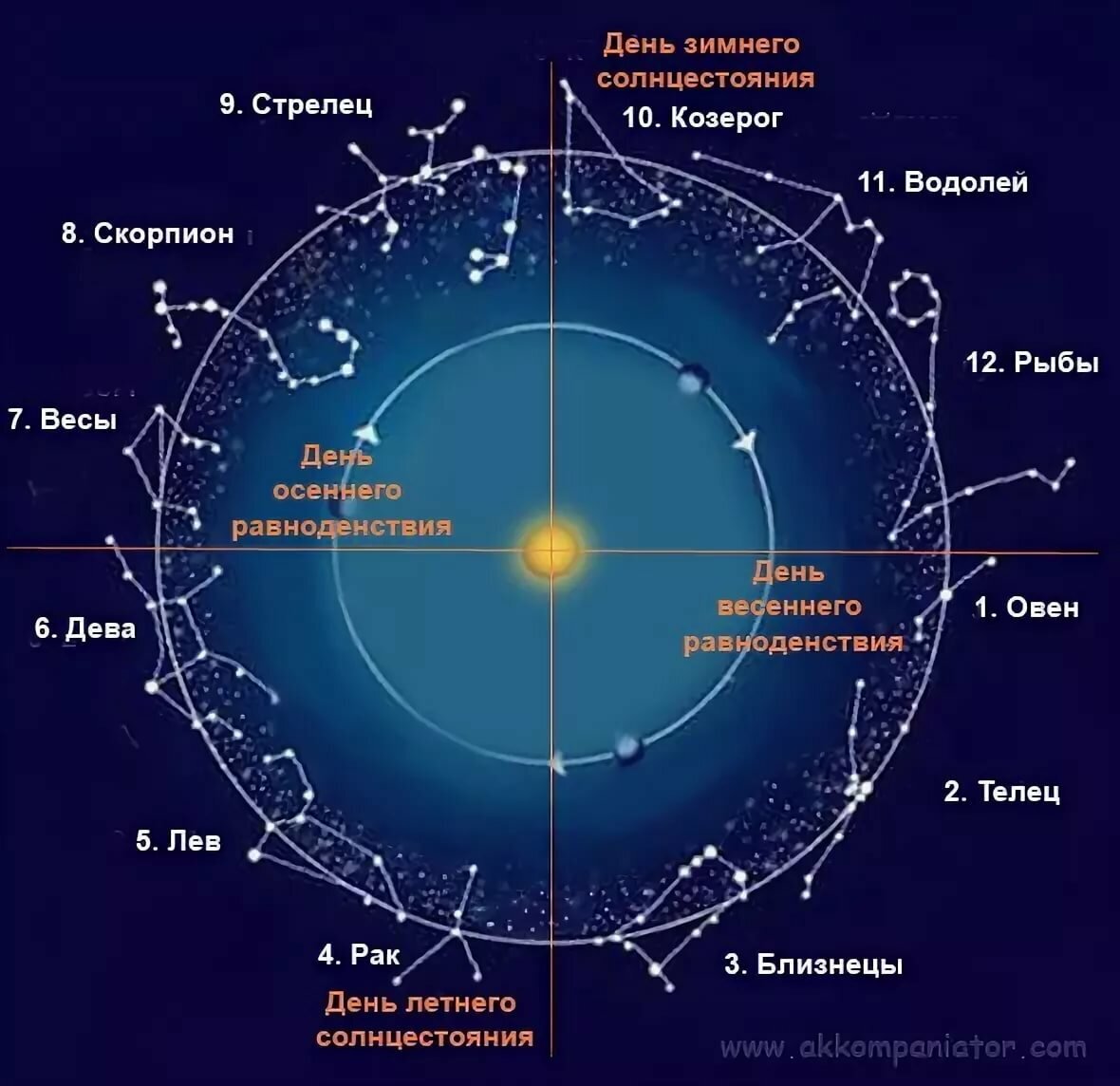созвездия знаков зодиака картинки на русском языке