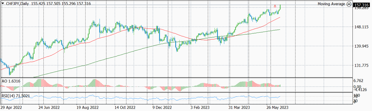 Динамика валютной пары CHF-JPY по дням за последнее время с указанием текущего уровня входа