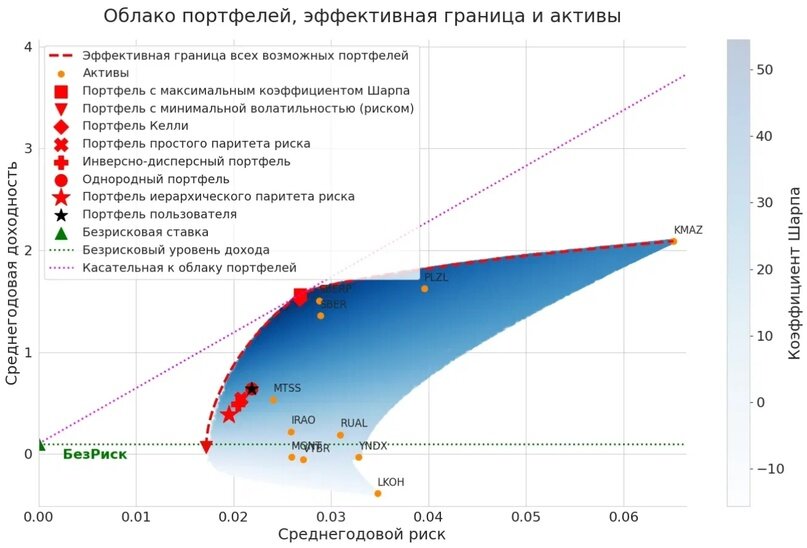 Положение портфеля пользователя (черная звезда) на этом графике совпадает с положением однородного портфеля (красный кружок), так как пользователь задал у своего портфеля доли всех активов одинаковыми.