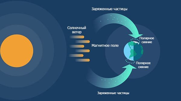 Как образуются полярные сияния. Картинка взята с сайта - mirax.space.