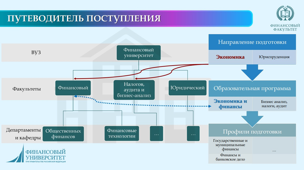 Факультет анализа больших данных финансовый университет. Направления программы. Финансовый Факультет финансового университета. Факультет и направление разница. Контроль постановки задач.