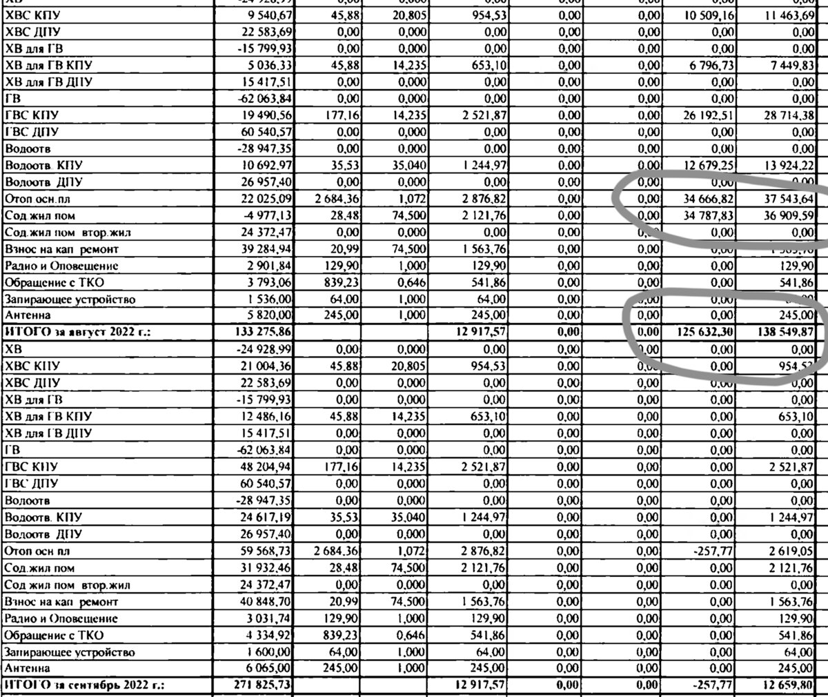 Оборотная ведомость. Обратите внимание на цифры за сентябрь и за август. За август та самая рекордная цифра.