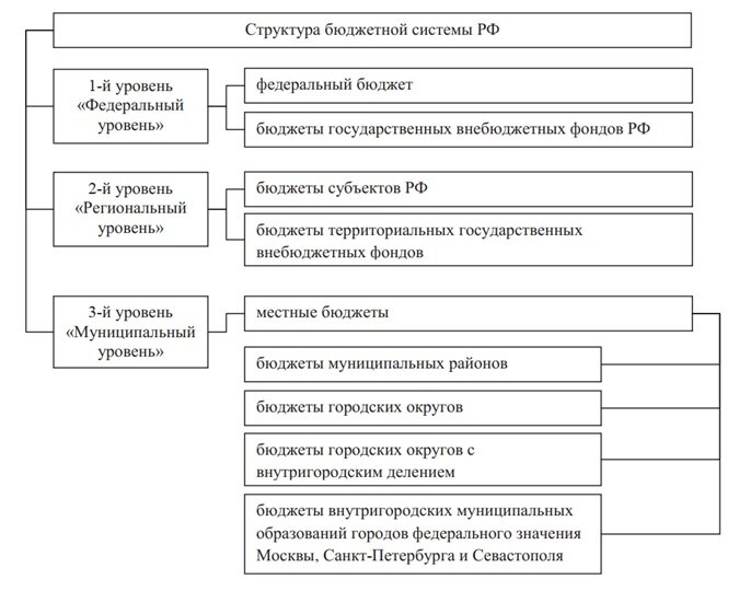 Формирование и развитие внебюджетных фондов в Российской Федерации