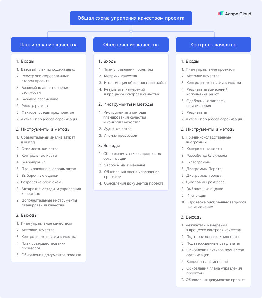 Управление качеством проекта: делаем на совесть | Аспро.Cloud | Дзен