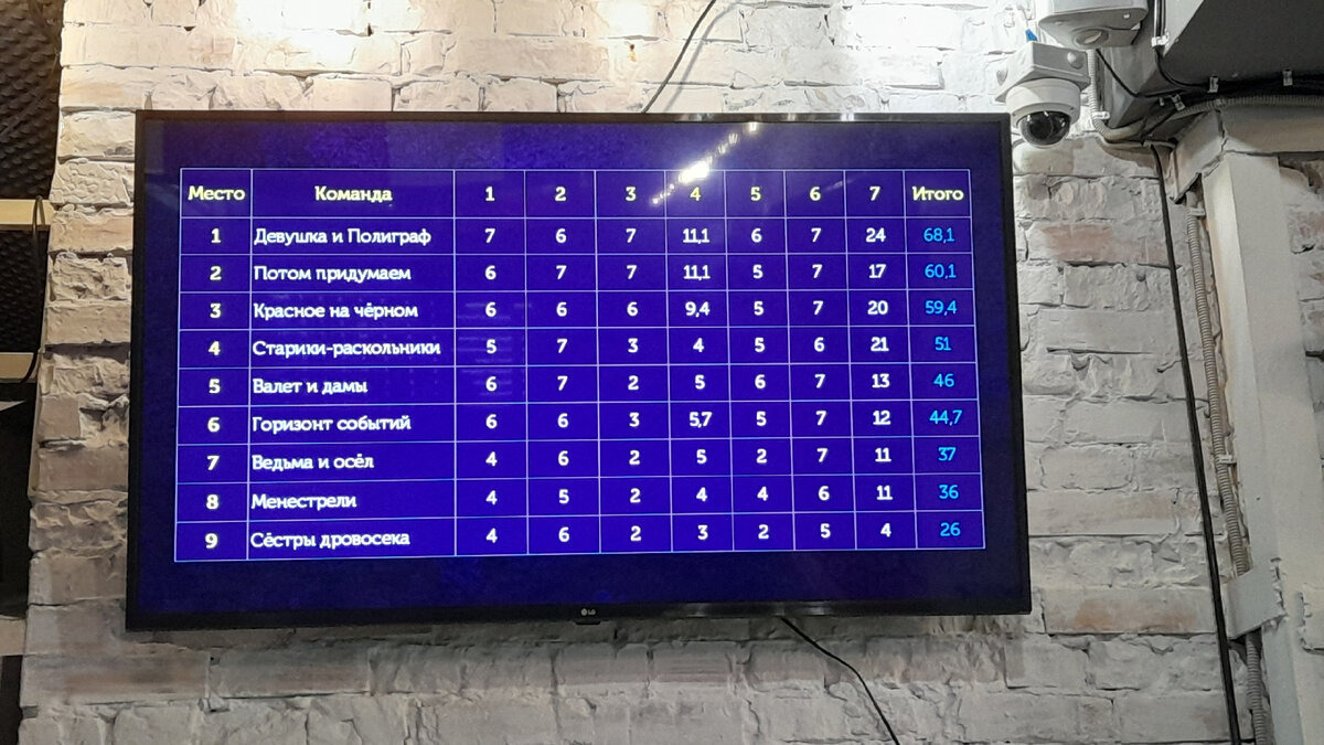 Таблица результатов.