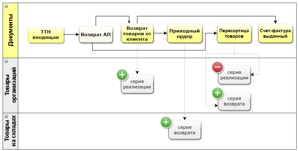 Схема процесса возврата товаров от клиента