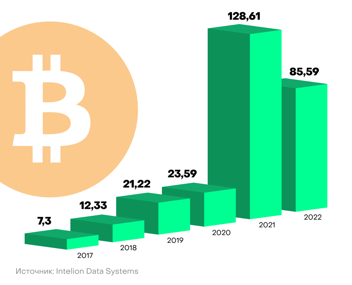 Выручка от российского майнинга BTC, млрд.руб