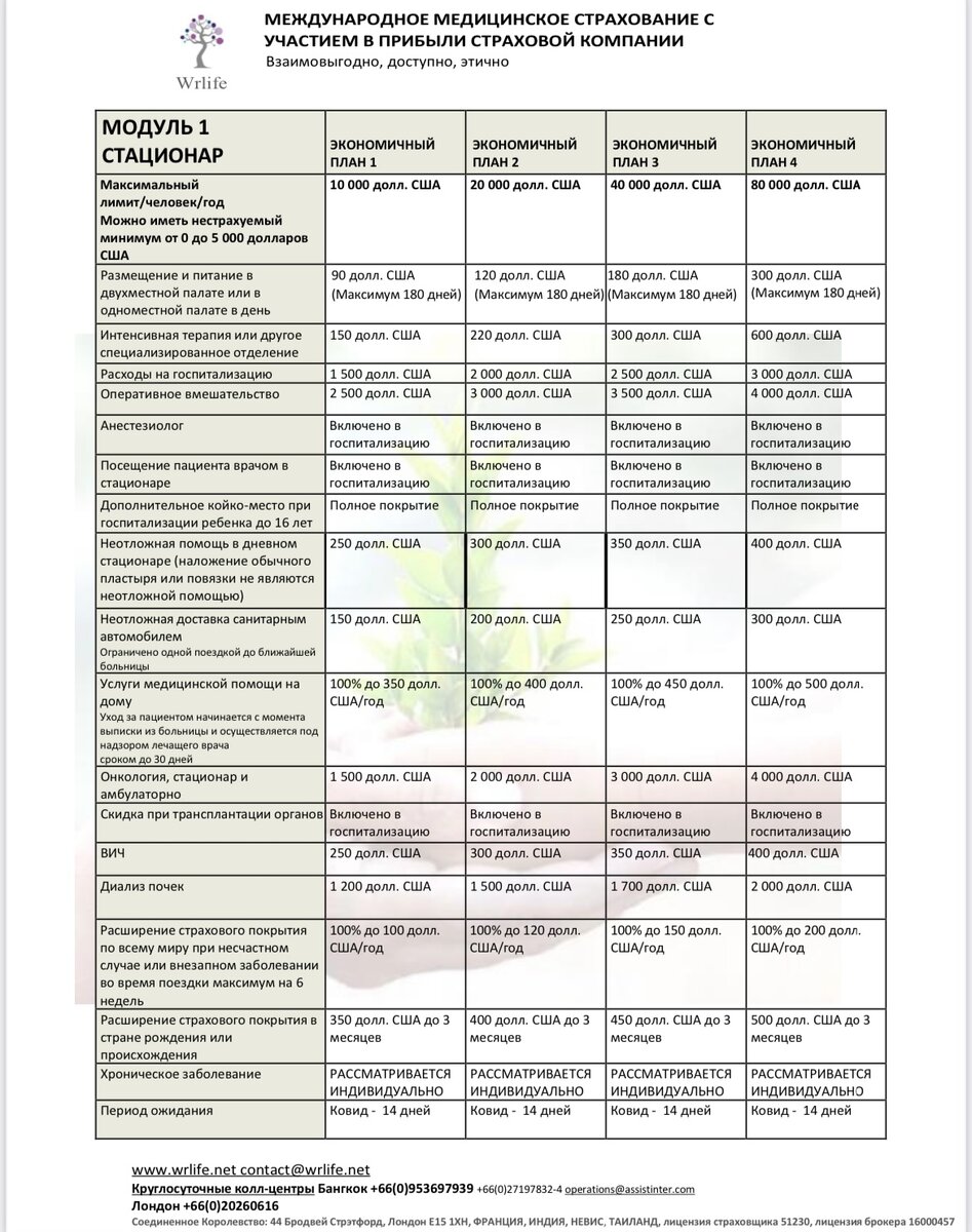 Наша медицинская страховка в Таиланде. WRlife. Все условия и модули  страхования. | 2+1 в Таиланде. Паттайя 🏝️ | Дзен