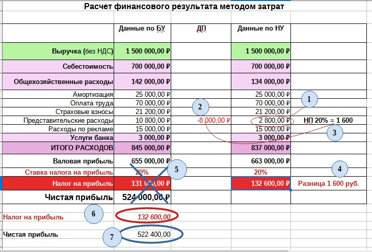 Положительные постоянные разницы. ПБУ 18/02 для чайников проводки. ПБУ 18 для чайников. ПБУ 18/2 для чайников. Временные разницы в бухгалтерском и налоговом учете