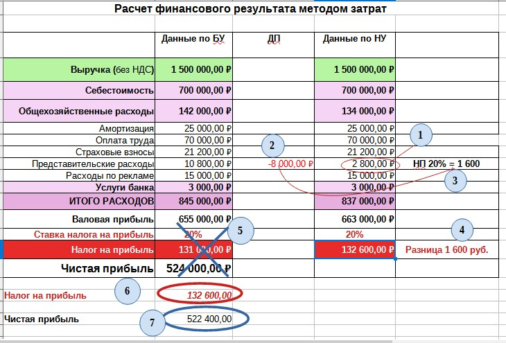 Временная разница в бухгалтерском учете это. ПБУ 18/02 таблица. ПБУ 18/02 для чайников с примерами. ПБУ 18/02 учет расчетов по налогу на прибыль организаций. Пбу 18 временные разницы