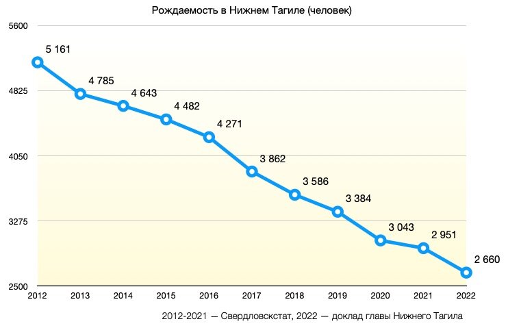 Население нижнего тагила 2024. Смертность превышает рождаемость.