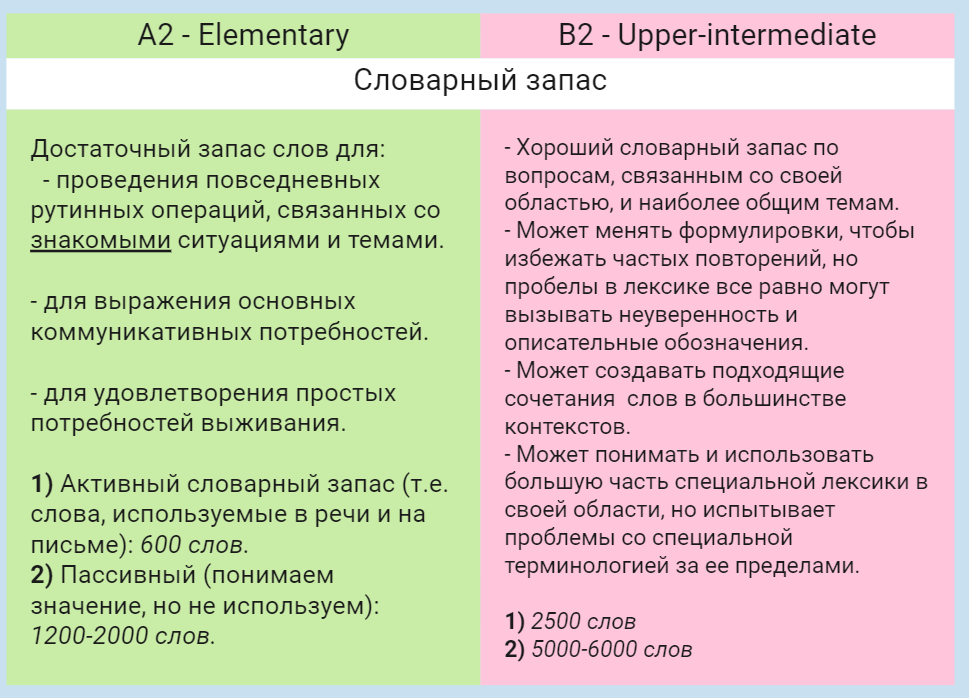 Составлено на основе данных из CEFR