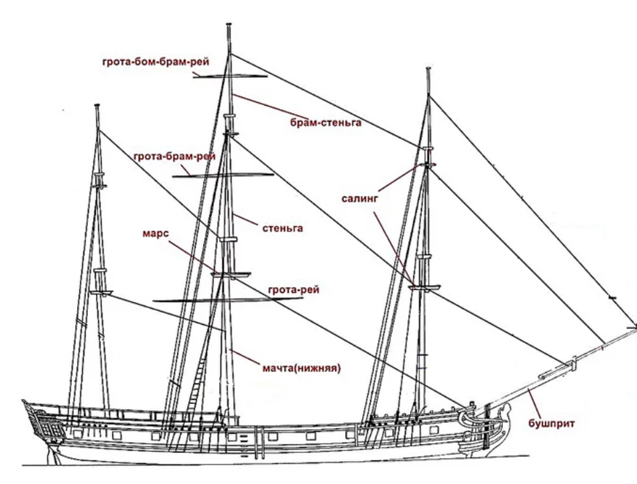 Что такое перты. Строение корабля такелаж. Рангоут парусного судна схема. Яхта 470 рангоут чертеж. Рангоут парусное вооружение.