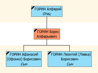 Родовое древо первых Гориных