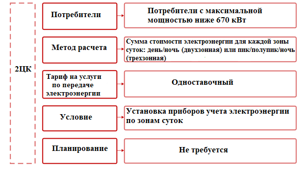 Економить электроэнергию с помощью двухзонного счетчика. Возможно?