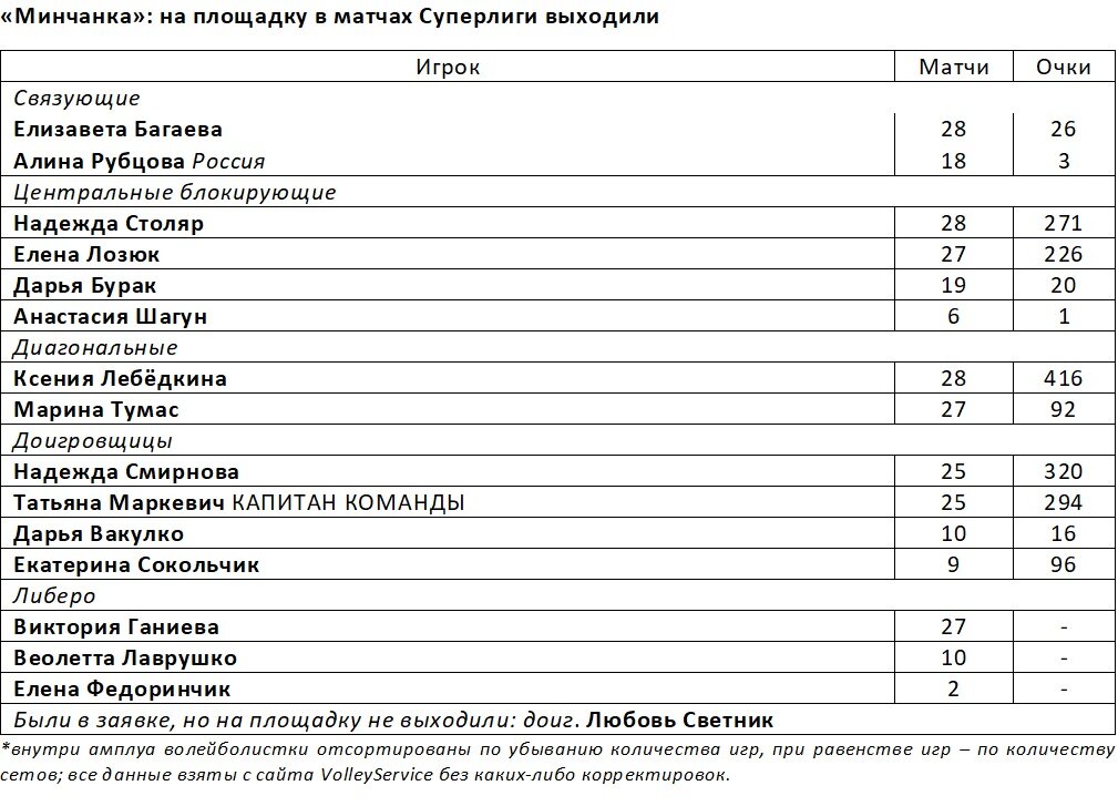 Учитывая, что выступление белорусской команды в российской Суперлиге минувшего сезона было вообще под вопросом, а также результаты чемпионата годичной давности (предпоследние в «регулярке» и третьи с-4