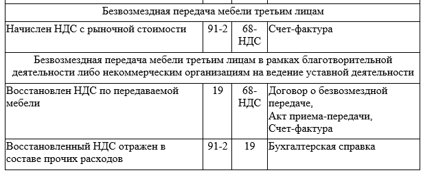 Списание офисной мебели в бухгалтерском учете