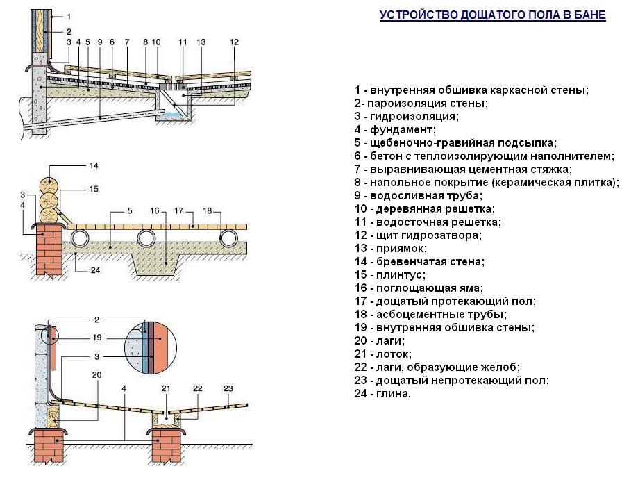 Неотъемлемые шаги в обустройстве пола в бане