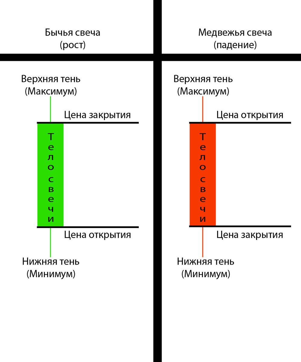 Японские свечи