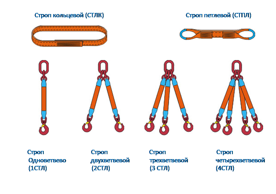 Какое требование к конструкции строп неверно. Строп кольцевой текстильный обозначение. строп текстильный стп 5.05000. строп кольцевой цепной обозначение. стропы текстильные виды маркировки.