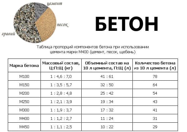 Таблица пропорций приготовления бетона