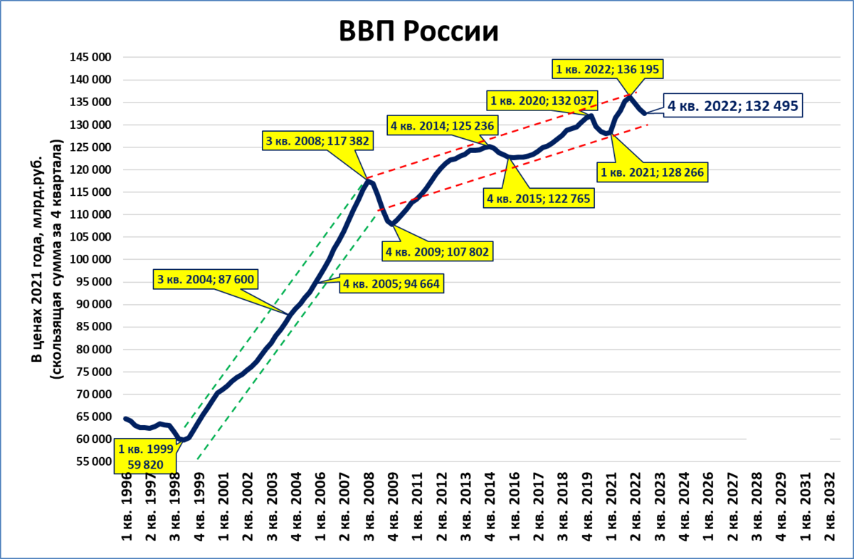 Российская экономика 2021. ВВП России график. Диаграмма ВВП. ВВП России 2023 график. ВВП России по годам график.