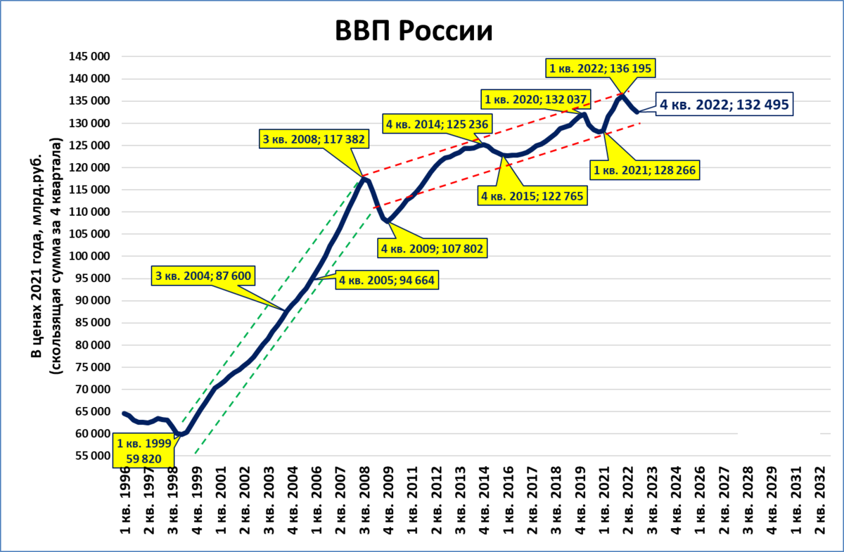 Диаграмма ввп россии