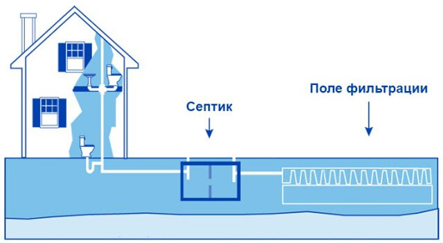 Схема обустройства канализации на даче своими руками - paraskevat.ru