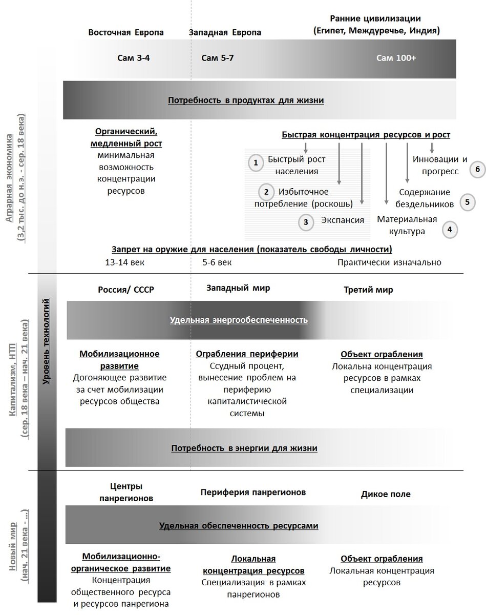 Развитие цивилизаций