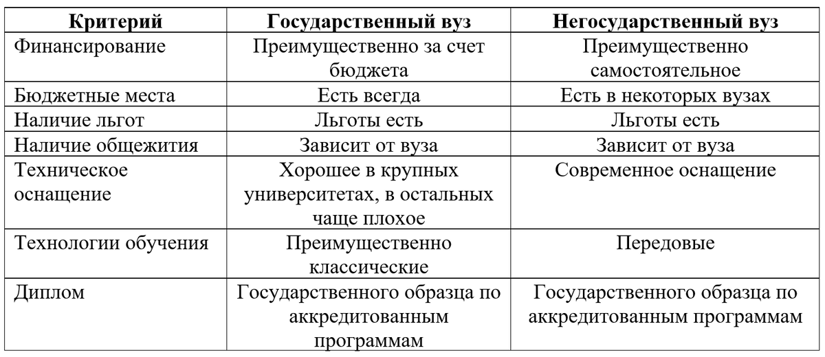 Чем отличается государственный от негосударственного. Отличие государственного вуза от негосударственного. Государственные и негосударственные архивы.